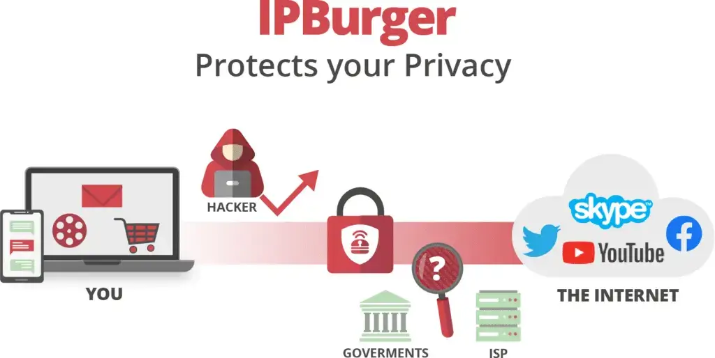 IPBurger Unveiled: Review of Privacy Services
